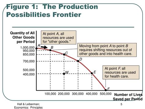 distribution possibilities box|Econ 101 .